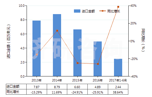 2013-2017年6月中國印花的其他純合纖長絲布(純合纖布指按重量計(jì)其他合成纖維長絲含量≥85%)(HS54077400)進(jìn)口總額及增速統(tǒng)計(jì)
